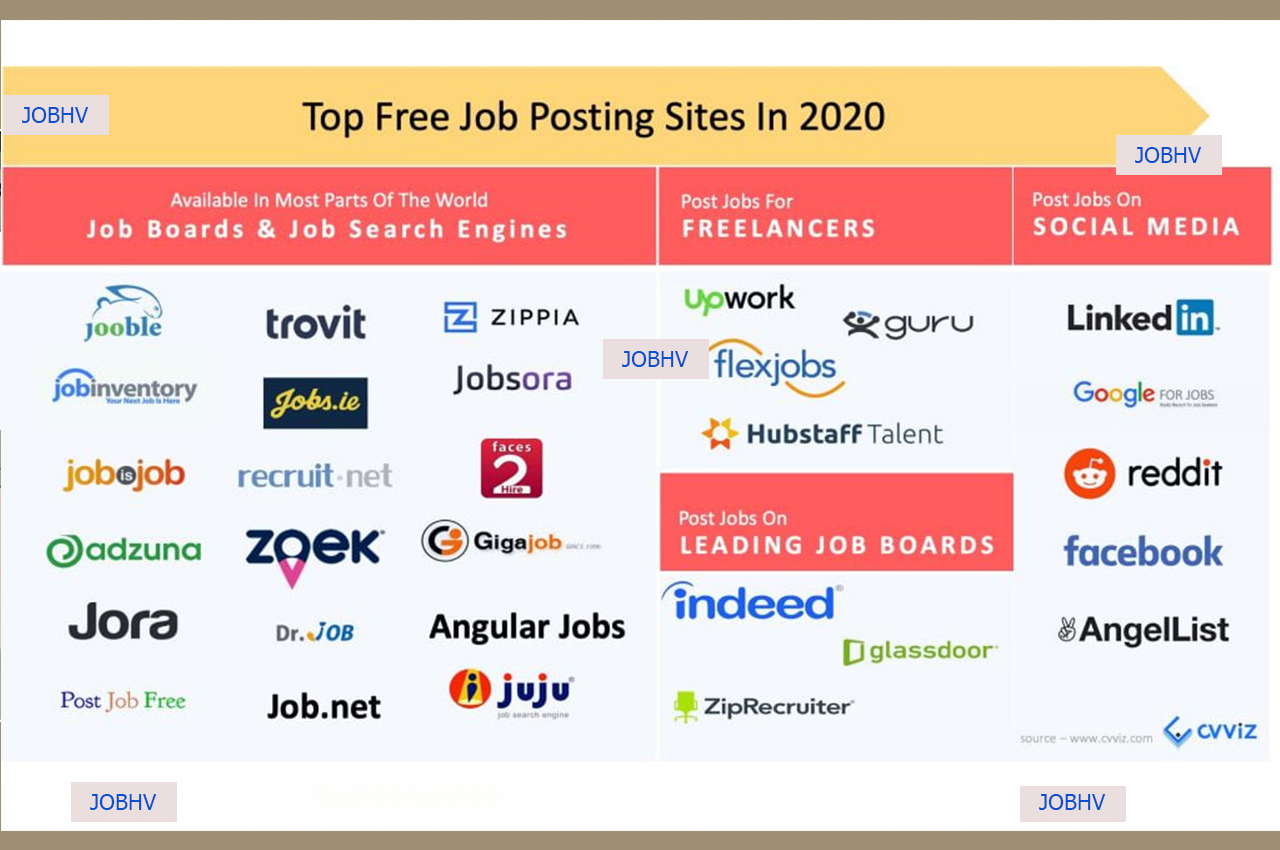 free job posting sites​